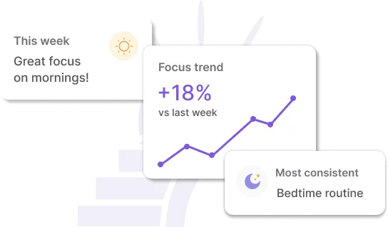 Animation showing how the 'Insights' axis adjusts as the routine becomes more familiar